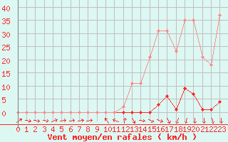 Courbe de la force du vent pour La Beaume (05)