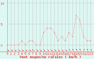 Courbe de la force du vent pour Gap-Sud (05)