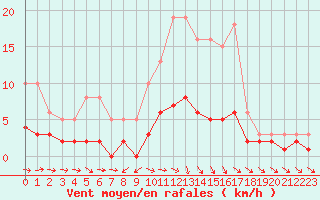 Courbe de la force du vent pour Coulommes-et-Marqueny (08)