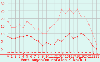 Courbe de la force du vent pour Saint-Yrieix-le-Djalat (19)