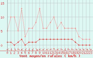Courbe de la force du vent pour Cernay-la-Ville (78)