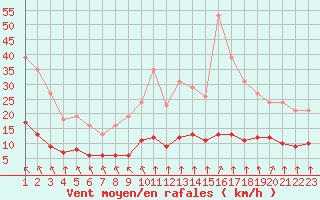 Courbe de la force du vent pour Saint-Bonnet-de-Bellac (87)