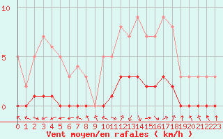 Courbe de la force du vent pour Sarzeau (56)