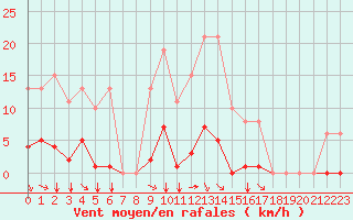 Courbe de la force du vent pour Saint-Amans (48)