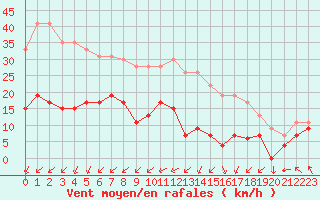 Courbe de la force du vent pour Mont-Saint-Vincent (71)