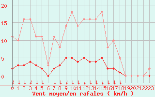 Courbe de la force du vent pour Leign-les-Bois (86)