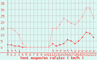 Courbe de la force du vent pour Pourrires (83)