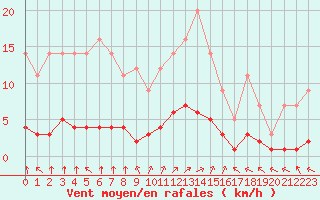 Courbe de la force du vent pour Grandfresnoy (60)