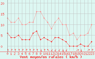 Courbe de la force du vent pour Jan (Esp)