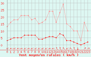 Courbe de la force du vent pour Guidel (56)