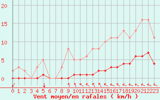 Courbe de la force du vent pour Caix (80)