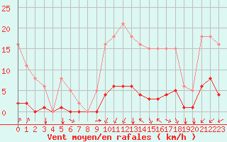 Courbe de la force du vent pour Crest (26)