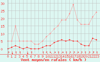 Courbe de la force du vent pour Crest (26)