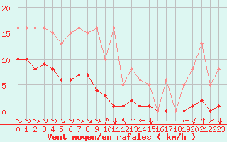 Courbe de la force du vent pour Grimentz (Sw)