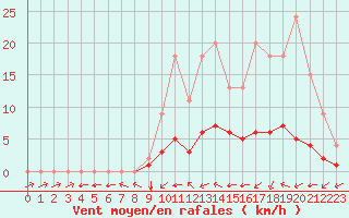 Courbe de la force du vent pour Jaunay-Clan / Futuroscope (86)