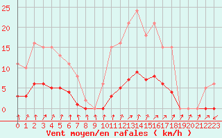 Courbe de la force du vent pour Lussat (23)