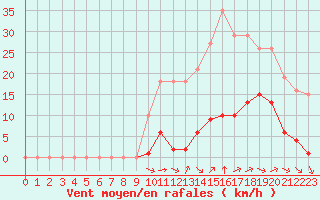 Courbe de la force du vent pour Saint-Amans (48)