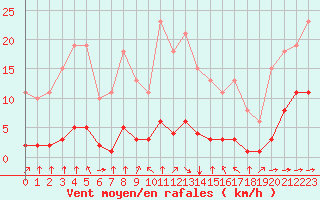 Courbe de la force du vent pour Haegen (67)