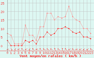 Courbe de la force du vent pour Douzy (08)