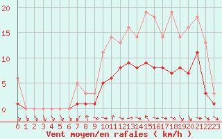 Courbe de la force du vent pour Bridel (Lu)