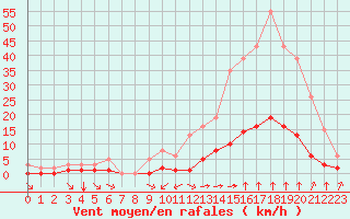 Courbe de la force du vent pour Haegen (67)