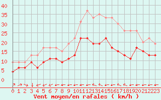 Courbe de la force du vent pour Ile du Levant (83)