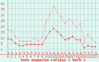 Courbe de la force du vent pour Fiscaglia Migliarino (It)