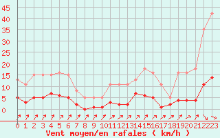 Courbe de la force du vent pour Douzens (11)