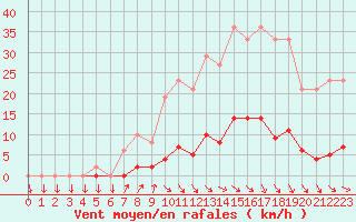 Courbe de la force du vent pour Muirancourt (60)