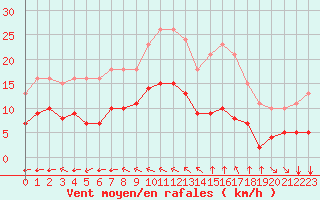 Courbe de la force du vent pour Aigrefeuille d