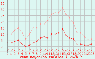 Courbe de la force du vent pour Aizenay (85)