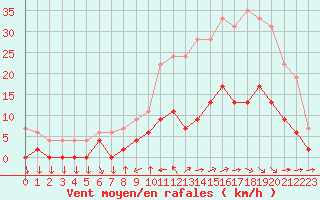 Courbe de la force du vent pour Aix-en-Provence (13)