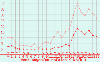 Courbe de la force du vent pour La Baeza (Esp)