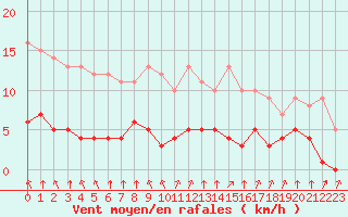 Courbe de la force du vent pour Rmering-ls-Puttelange (57)