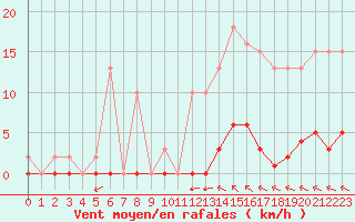 Courbe de la force du vent pour Bziers-Centre (34)