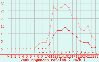 Courbe de la force du vent pour Seichamps (54)