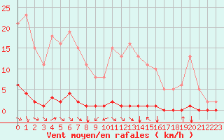 Courbe de la force du vent pour Saint-Saturnin-Ls-Avignon (84)