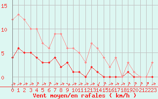 Courbe de la force du vent pour Biache-Saint-Vaast (62)