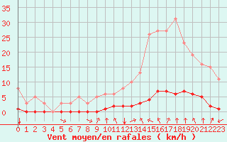 Courbe de la force du vent pour Millau (12)