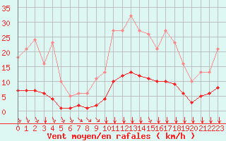 Courbe de la force du vent pour Chailles (41)