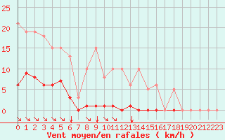 Courbe de la force du vent pour Saint-Maximin-la-Sainte-Baume (83)