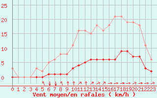 Courbe de la force du vent pour Saint-Martial-de-Vitaterne (17)