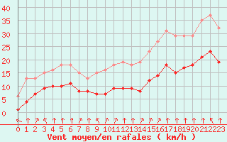 Courbe de la force du vent pour Villarzel (Sw)