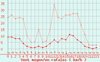 Courbe de la force du vent pour Six-Fours (83)