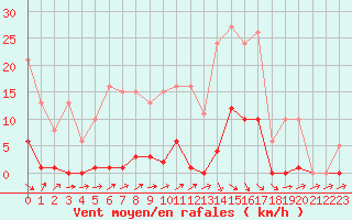 Courbe de la force du vent pour Roujan (34)