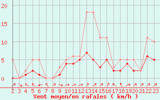 Courbe de la force du vent pour Manlleu (Esp)