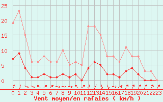 Courbe de la force du vent pour Sallanches (74)
