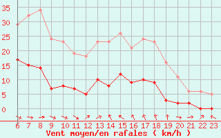 Courbe de la force du vent pour Xert / Chert (Esp)