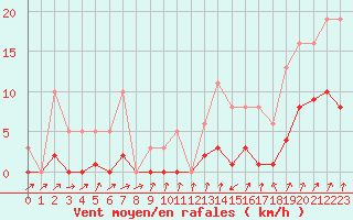 Courbe de la force du vent pour Christnach (Lu)