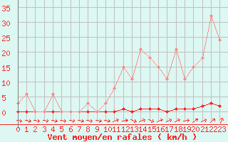 Courbe de la force du vent pour Sainte-Genevive-des-Bois (91)